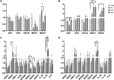 Differential Effect of Dietary Fibers in Intestinal Health of Growing Pigs: Outcomes in the Gut Microbiota and Immune-Related Indexes